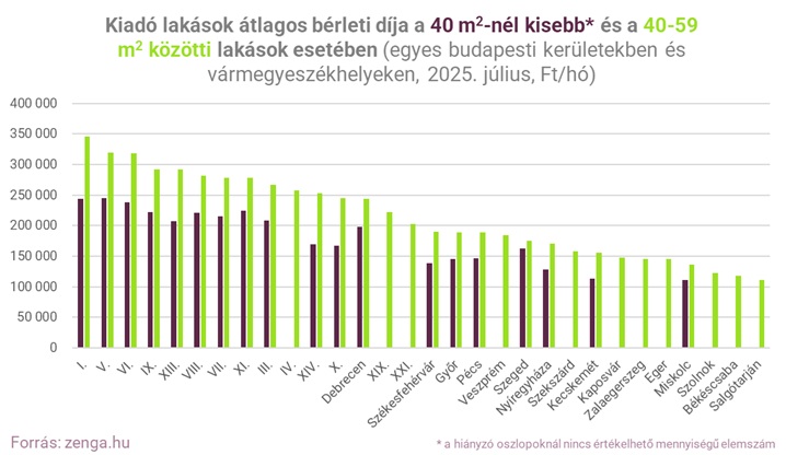 2. ábra_kiadó lakások bérleti díjai méretkategóriánként (002).jpg