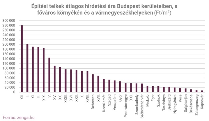Ábra_építési telkek hirdetési ára_zenga.jpg
