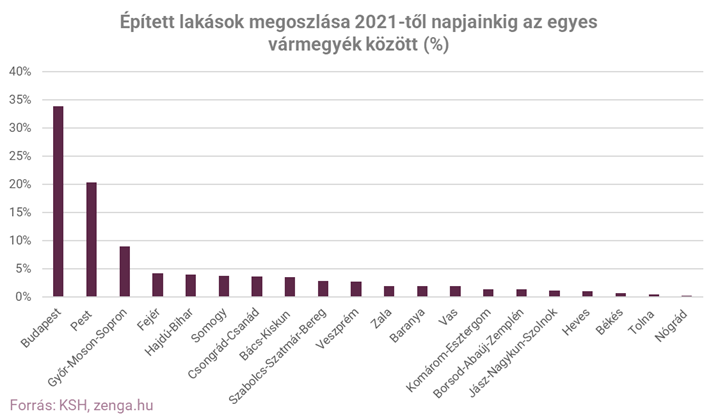 2. épített lakások aránya 2021-től.png
