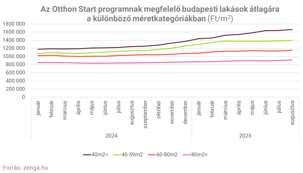 2. OS budapesti fajlagos árak.png