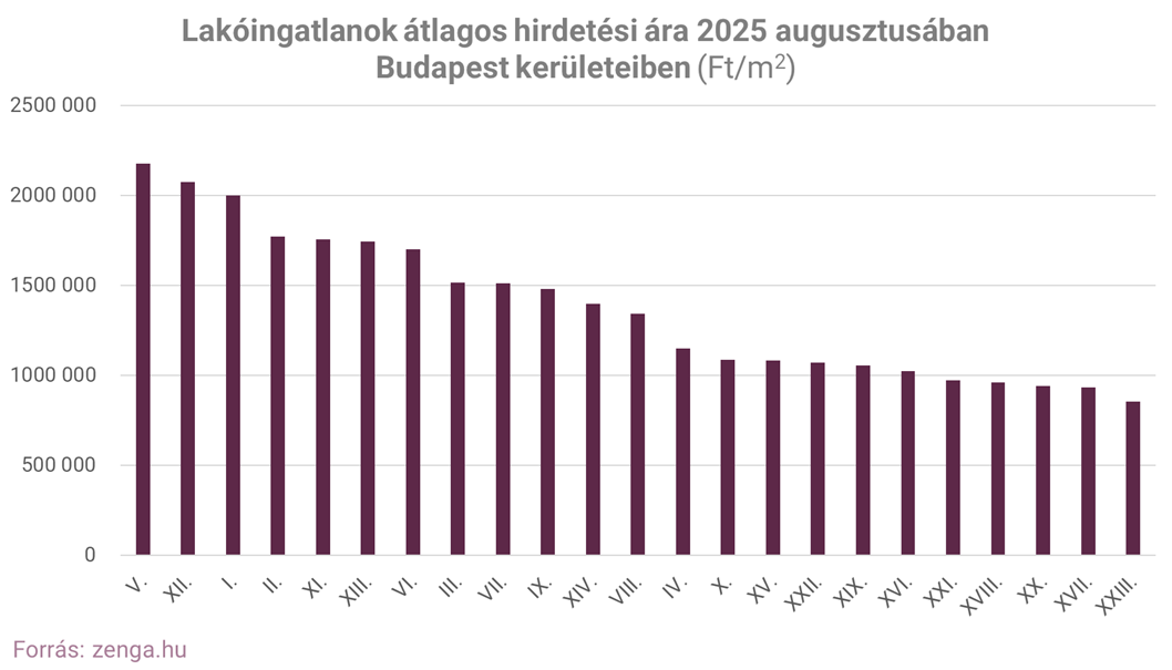 4. lakóingatlan átlagár budapest (002).png