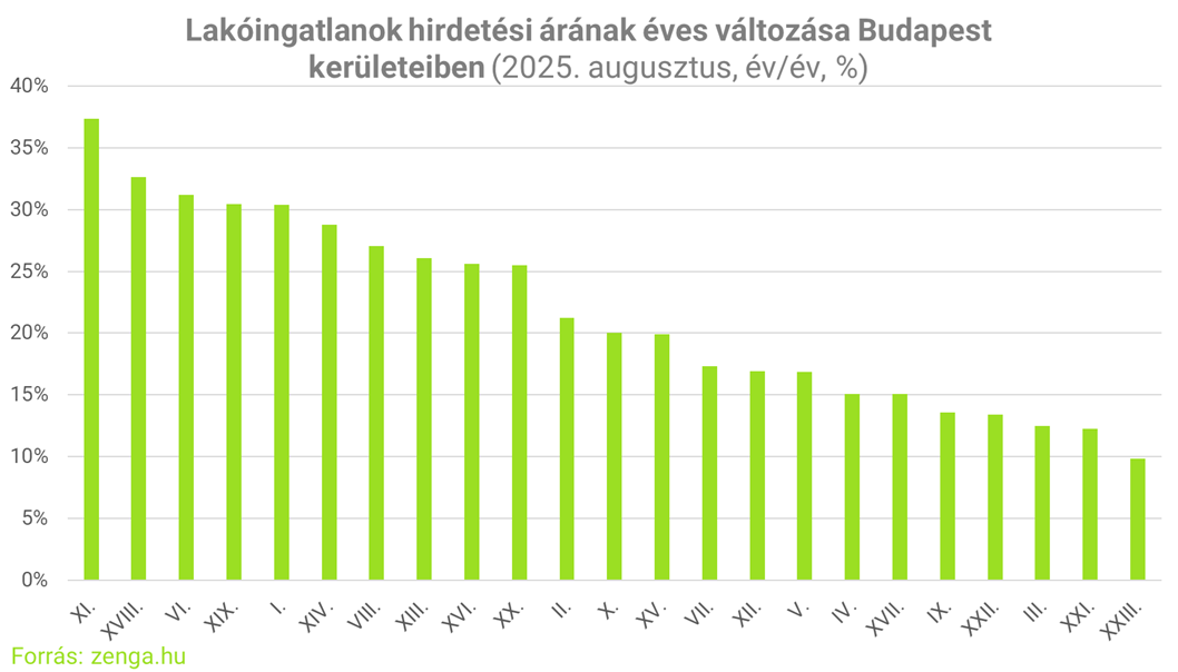 6. éves árváltozás budapest (002).png