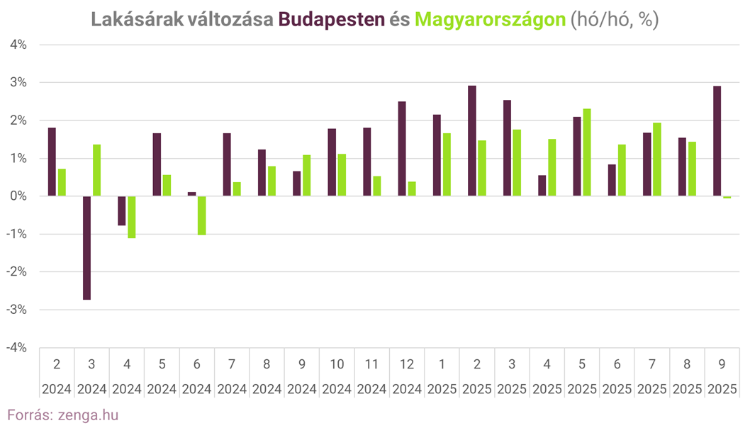 1. lakásárak változása havonta (002).png