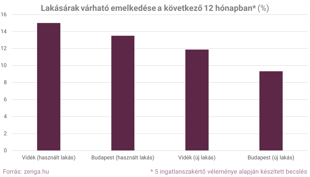 2. lakásárak várható emelkedése (002).png