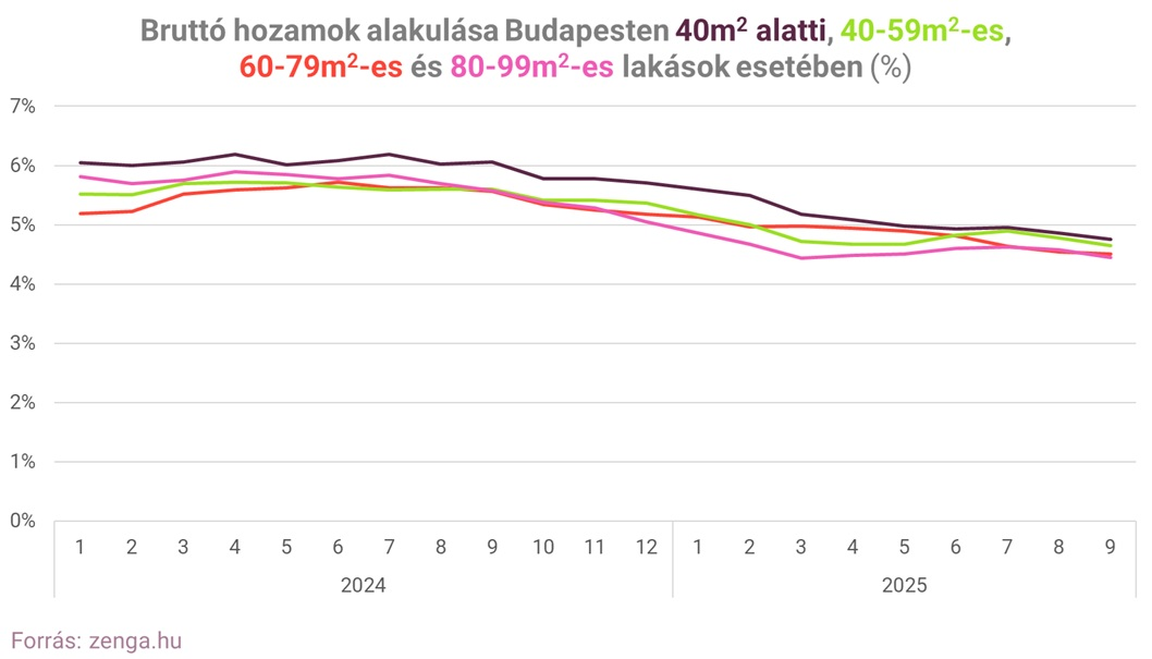 4. bruttó hozamok budapesten.png