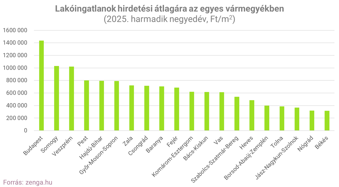 Q3 3.ábra átlagárak megye (002).png