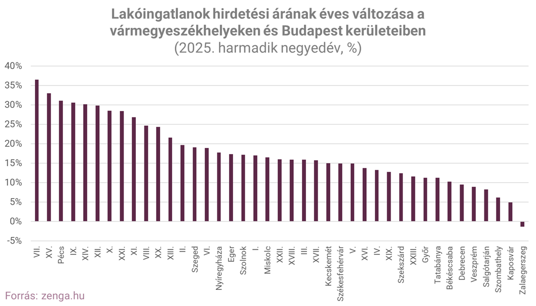 Q3 4.ábra árváltozások mszh bp (002).png