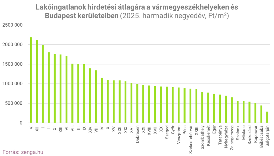 Q3 5.ábra átlagárak mszh bp (002).png