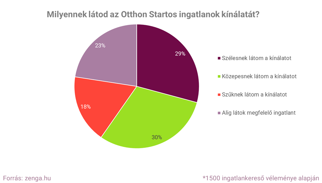 2. OSP kínálat országos.png