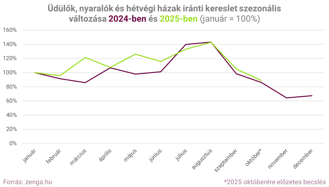 1. üdülők, nyaralók iránti kereslet.png
