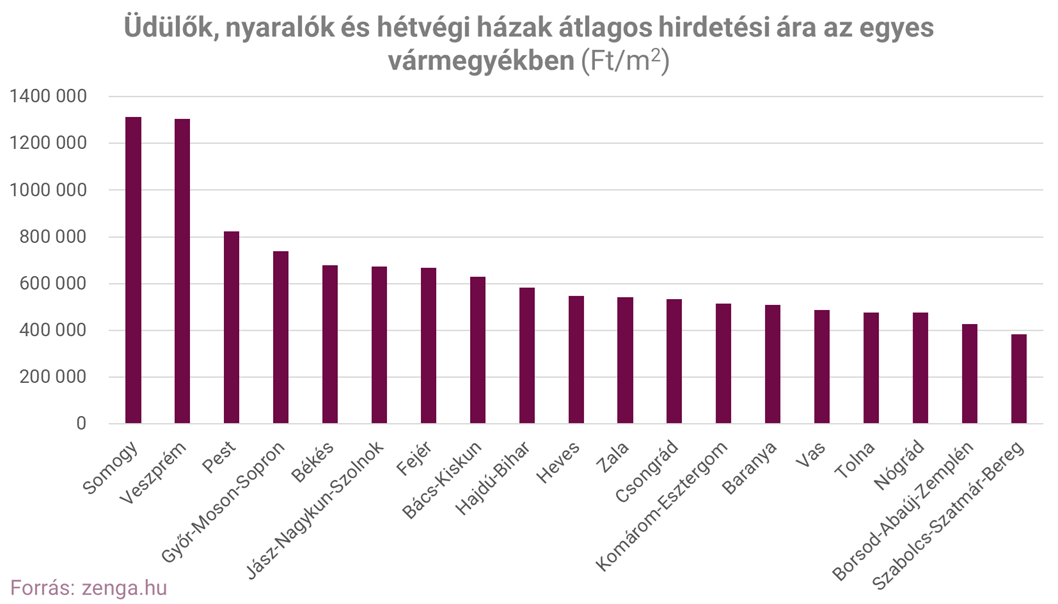 2. üdülők nyaralók átlagár.png