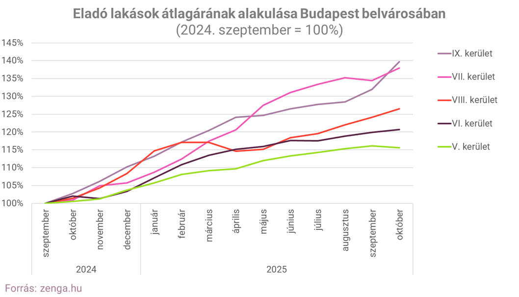 3. eladó lakások ára bp belváros.png