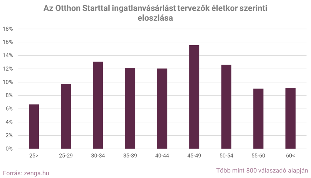 4.mennyi idős vagy.png