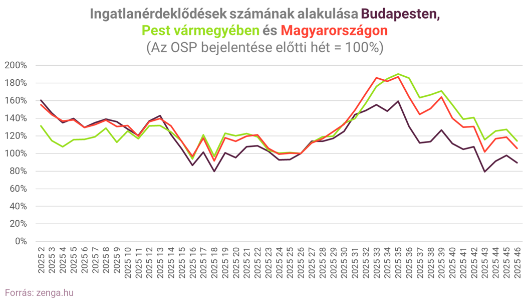 1. ingatlanérdeklődés november bp és környéke.png