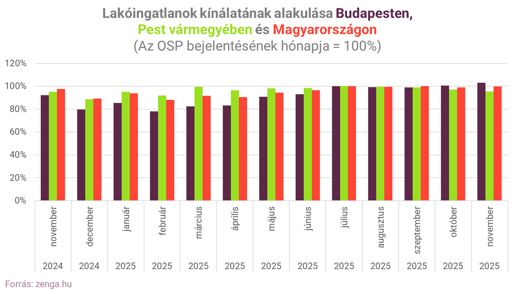 2. kínálat november bp és környéke.png