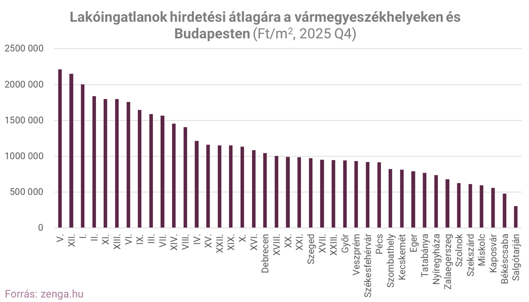 1_2025 Q4 átlagárak megyeszékhely budapest.png