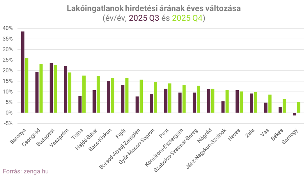 3_2025 Q4 árváltozás megye.png