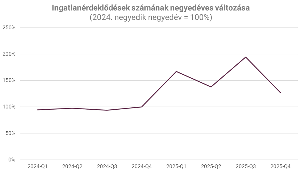 5_ingatlanérdeklődések alakulása.png