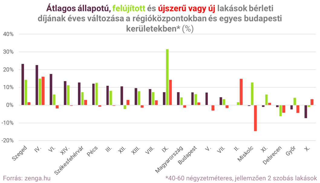 1_bérleti díjak változása.png