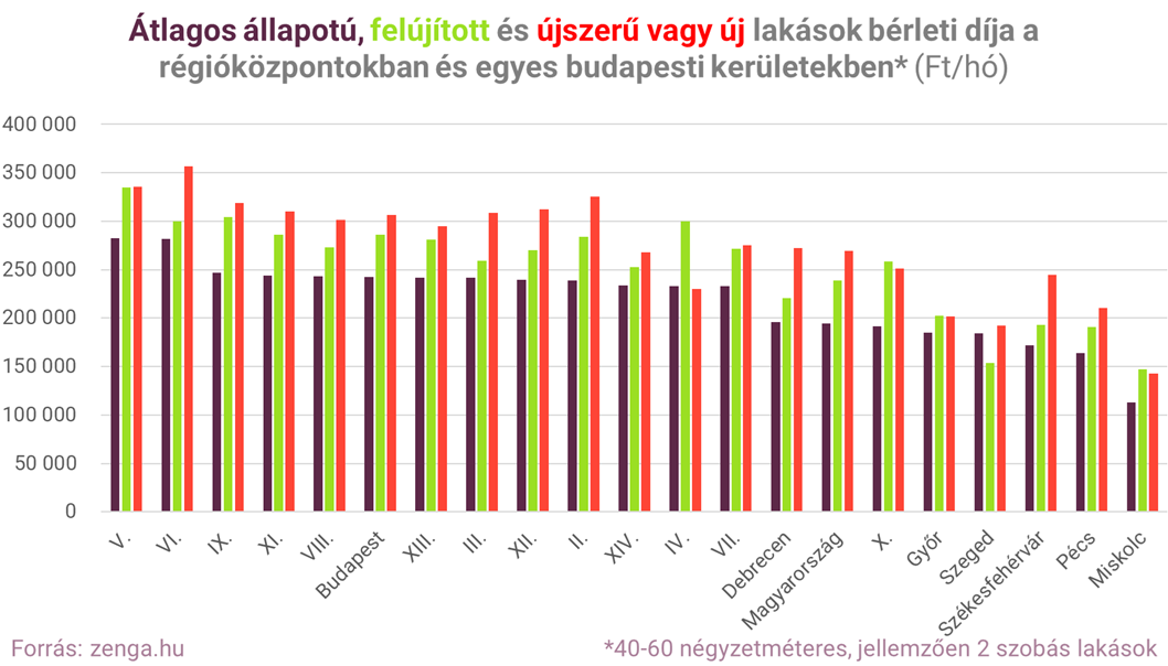 2_bérleti díjak szintje.png