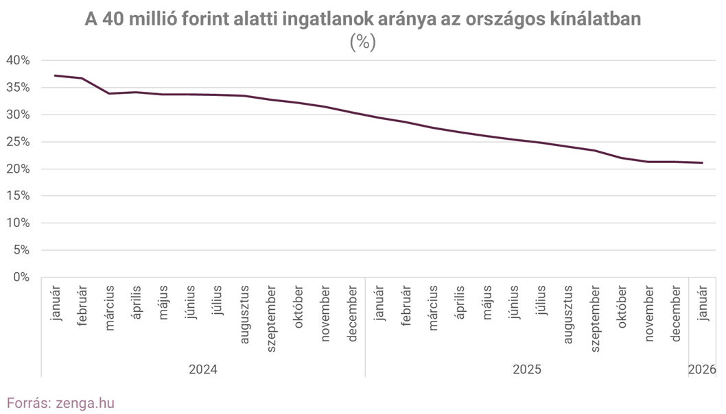 1_40 millió alatti arány országos.png