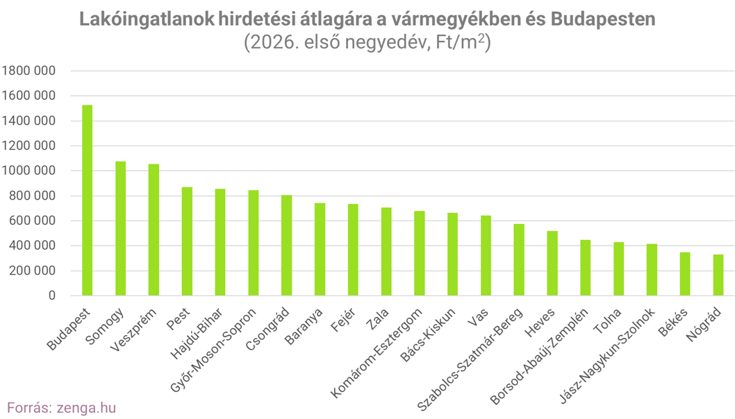 3_átlagár megye.png