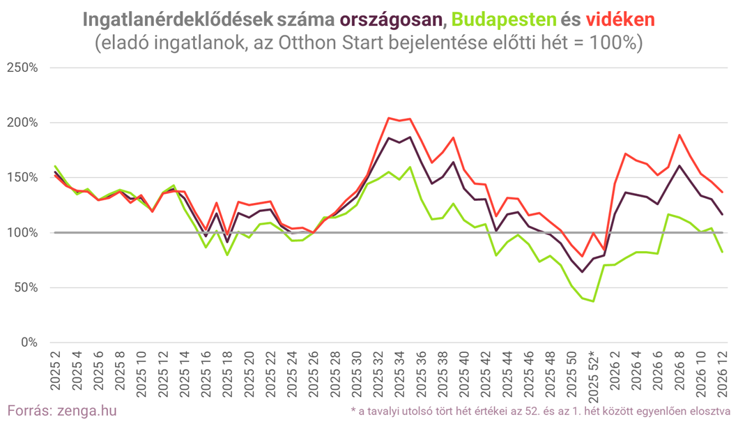1_ingatlanérdeklődések alakulása.png
