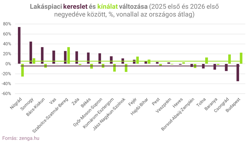 2_kereslet és kínálat alakulása megyénként.png