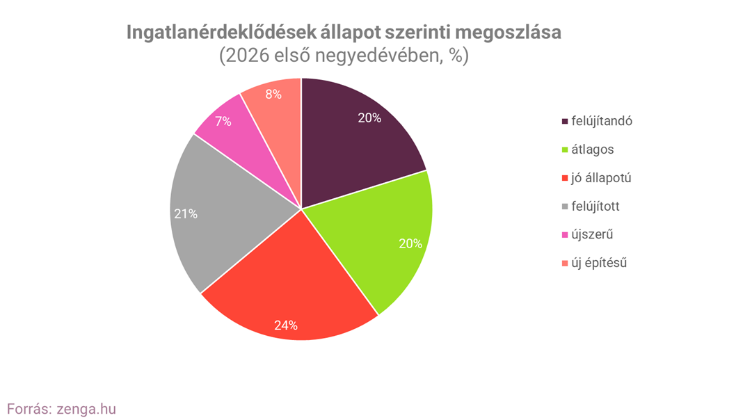 3_ingatlanérdeklődések állapot szerint.png