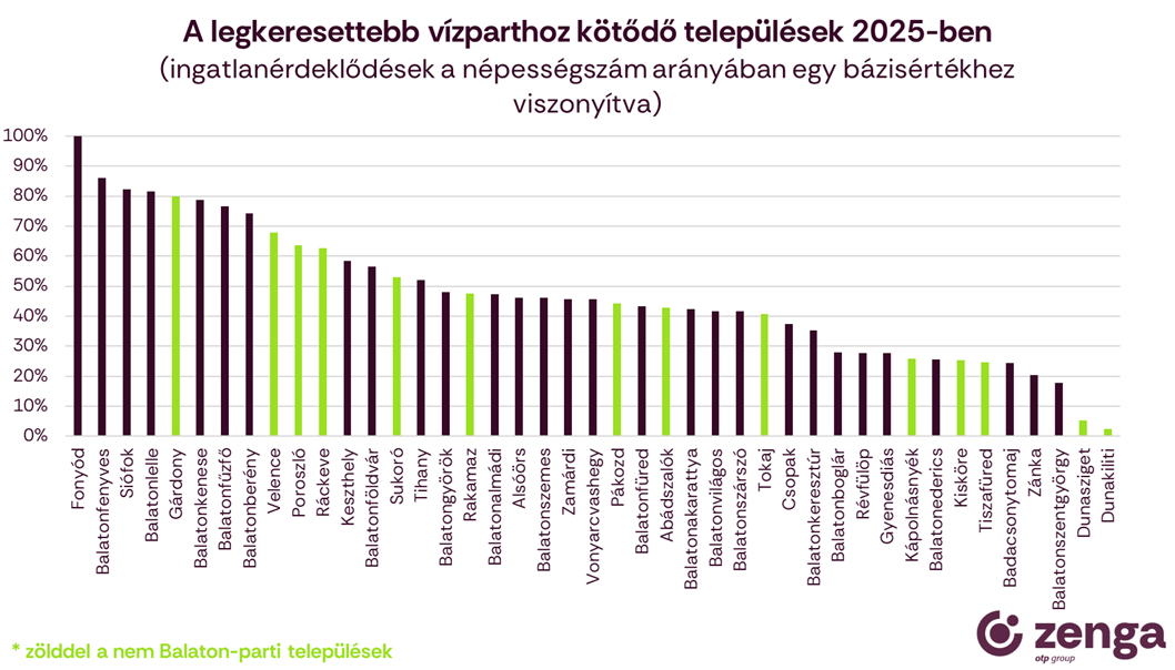 1_vízparti kereslet 2025.png