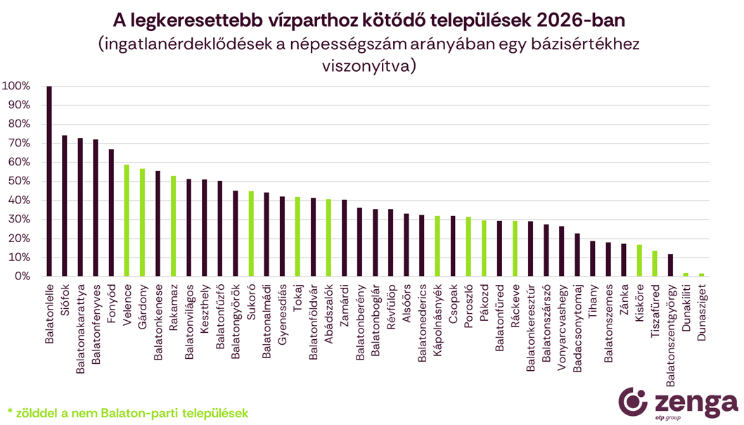 2_vízparti kereslet 2026.png