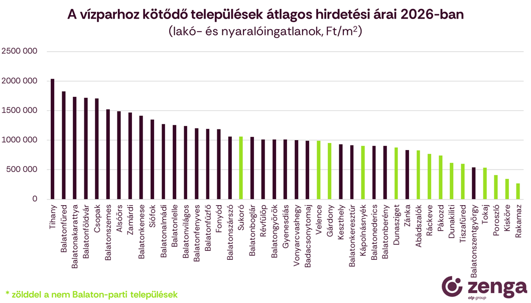 3_vízparti átlagárak 2026.png