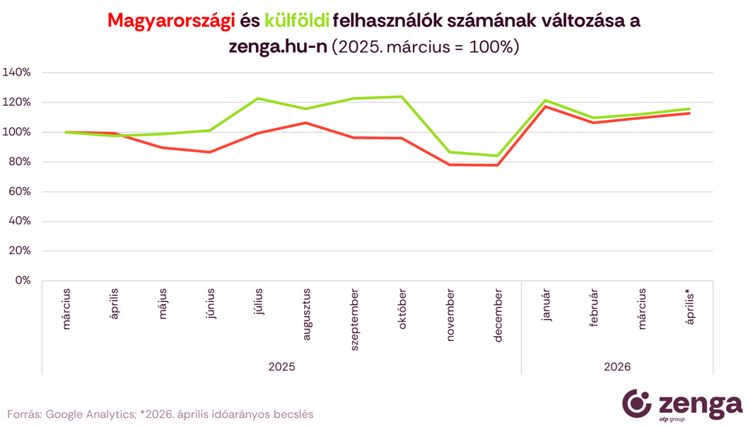 1_mo-i és külföldi felhasználók változása.png