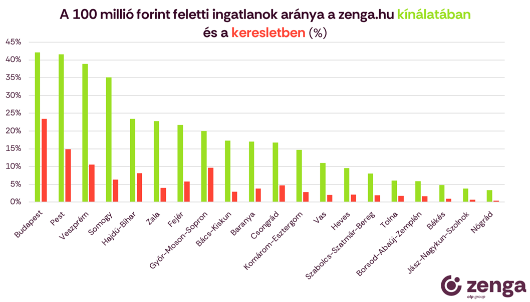 1_100 millió feletti ingatlanok.png
