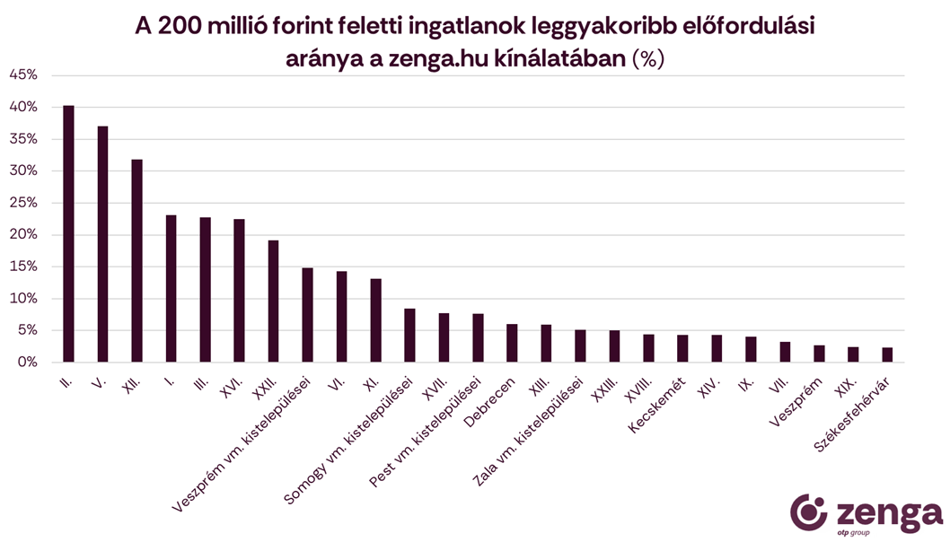 2_200 millió feletti ingatlanok leggyakoribb helyszínei.png