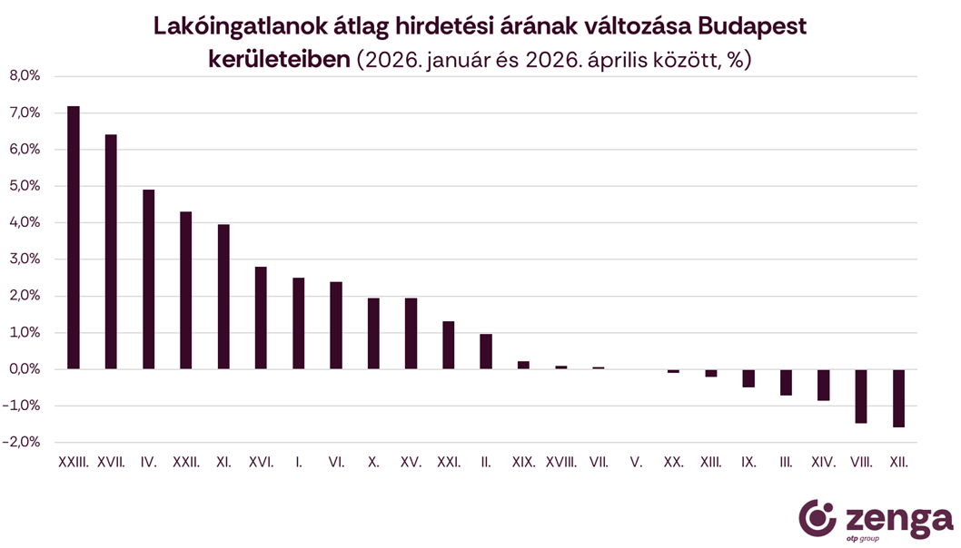 1_budapest átlagárak változása.png
