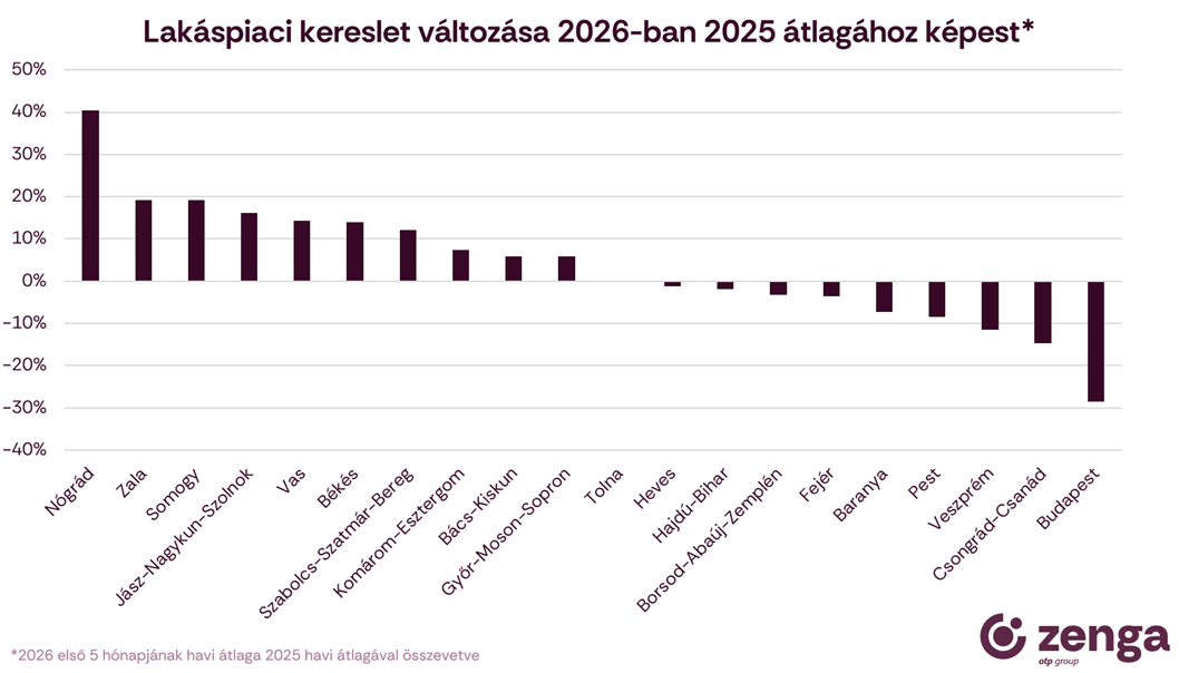 1_lakáspiaci kereslet változása 2026-ban.png