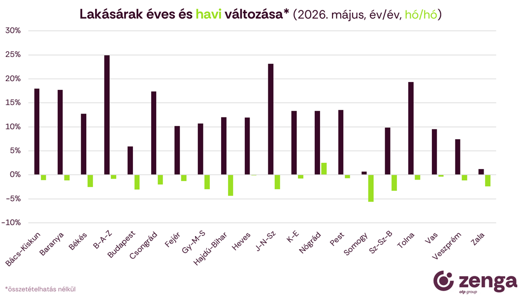 1_éves és havi árváltozás 2026.május.png