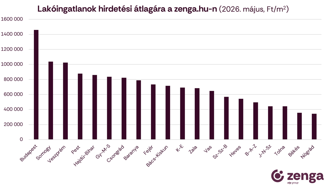 2_hirdetési átlagár 2026.május.png