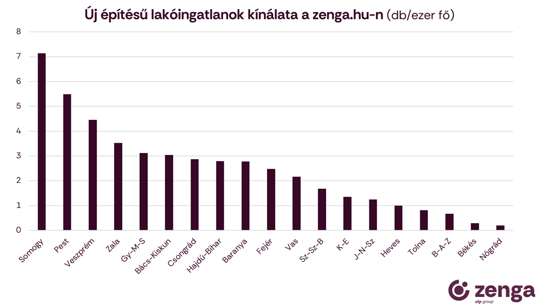 1_új építésű lakások kínálata vidéken.png