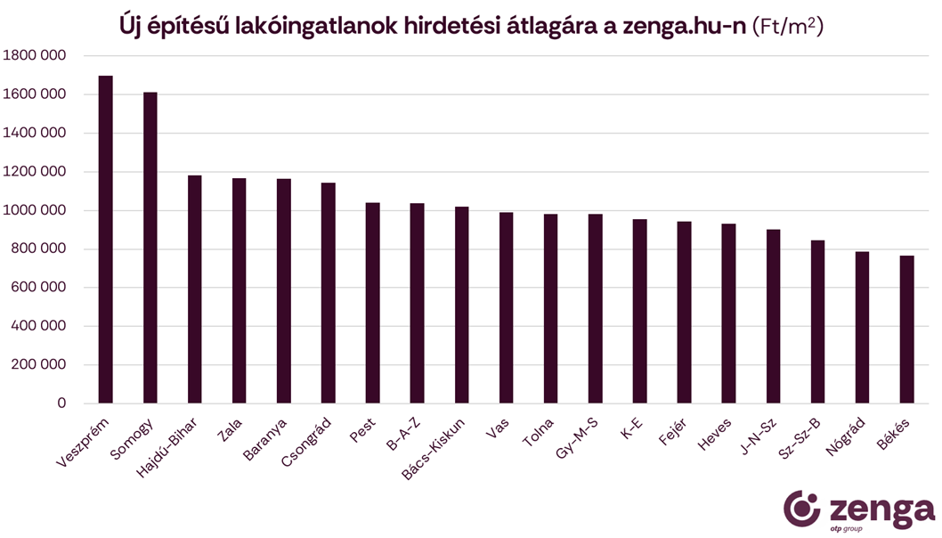 2_új építésű lakásárak vidéken.png