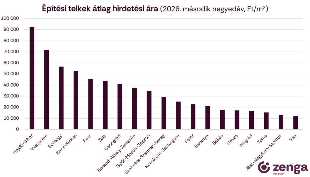 2_megyei telek átlagárak.png
