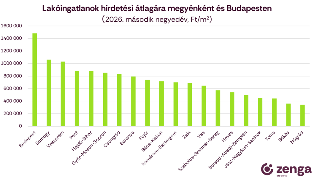4_átlagár megye.png
