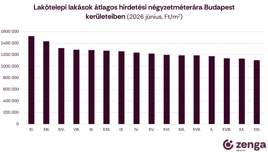 1_budapesti panelek négyzetméterára 2026. június.png