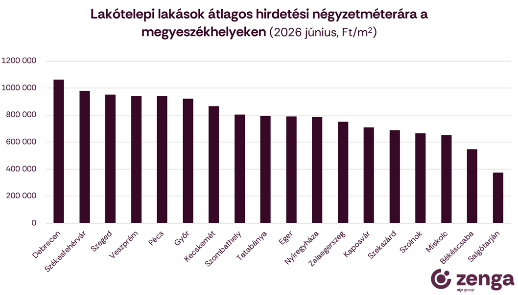 2_megyeszékhely panelek négyzetméterára 2026. június.png