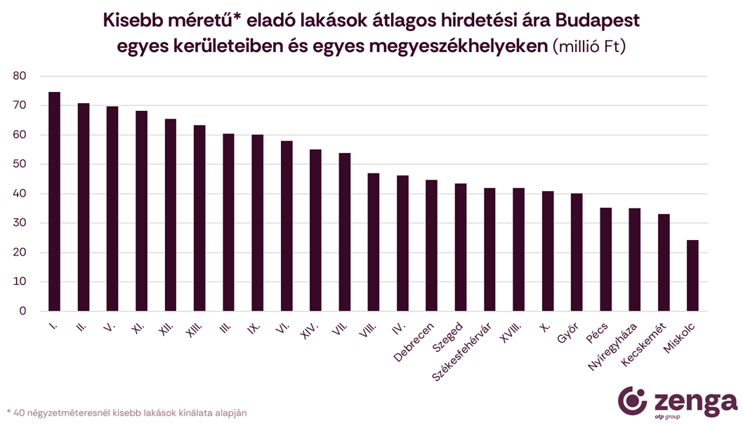 2_átlagár 40m2 alatt.png