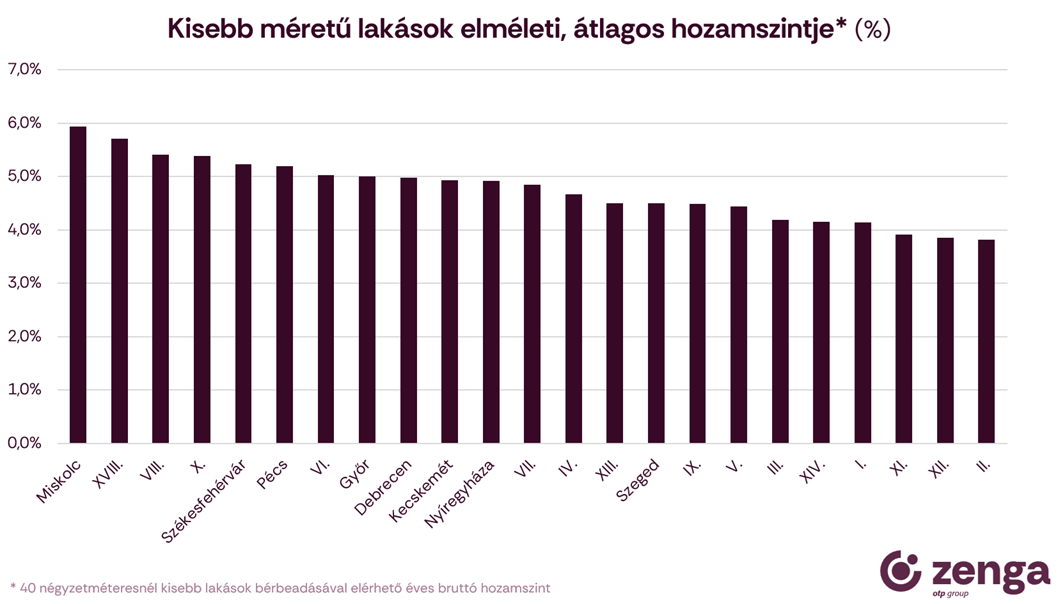 3_átlagos elméleti hozamszint 40m2 alatt.png