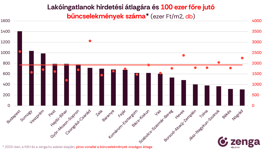 bűncselekmények, lakásárak.png