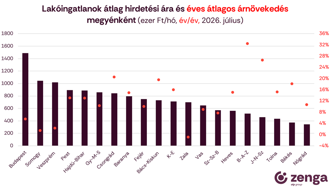 1_megyei árak és árváltozások.png