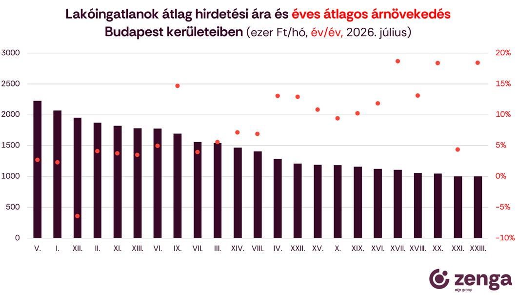 2_budapesti árak és árváltozások.png